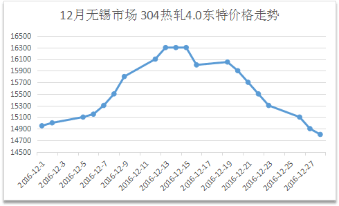 東特價格走勢111.png